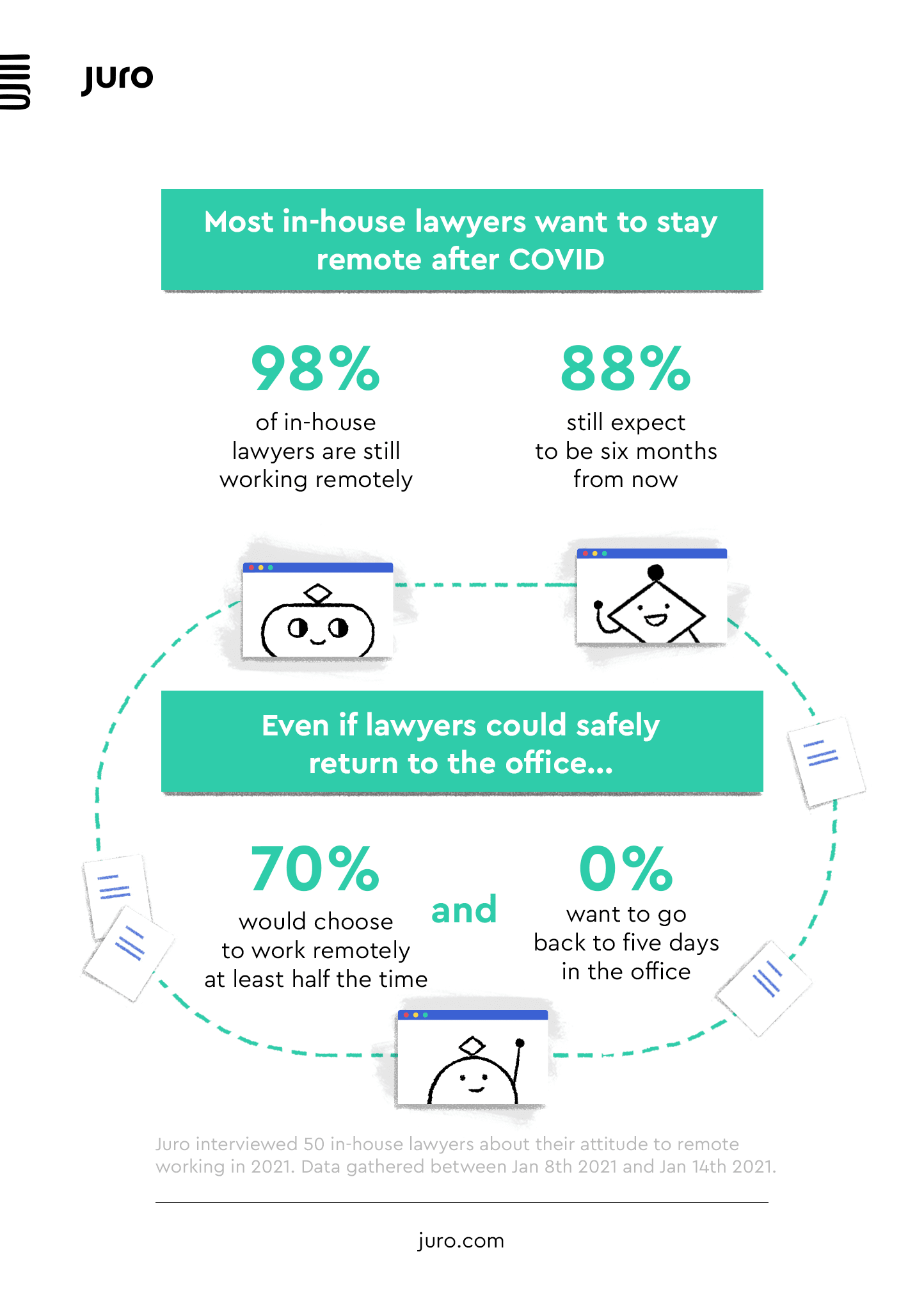 Remote attorney jobs here to stay, survey reveals see